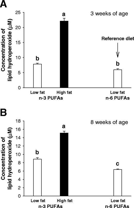  Lipid hydroperoxide levels in rats exposed prepubertally to a low- or high-fat n -3 PUFA or the reference low-fat n -6 PUFA diets. Lipid hydroperoxides, analyzed in the serum at 3 weeks ( A ) and 8 weeks ( B ) were significantly higher in the high-fat n -3 PUFA group than in the low-fat n -3 PUFA or reference group (one-way ANOVA for both 3 and 8 weeks: P < 0.001). Bars marked with different letters are significantly different from each other ( P < 0.05) using a Tukey test. Values represent the mean of 12 animals per group + SEM. 