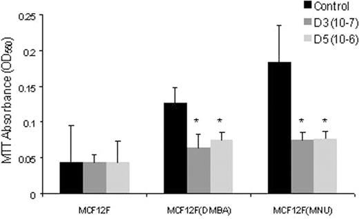  Effect of 1α(OH)D5 on the growth of MCF-12F, MCF-12F DMBA and MCF-12F MNU cells. The cells were tested for viability using MTT absorbance assay 3 days after 1α(OH)D5 (1 μM) treatment. *P -value <0.05. Mean (± SEM) were compared using two-tailed t -tests. 