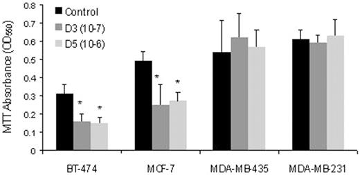  Effect of 1α(OH)D5 on the viability of various breast cancer cell lines after 3 days of treatment as determined by the MTT assay. Cells were incubated with 1 μM 1α(OH)D5 for 72 h in a 96-well plate; 16 wells per group were used. *P -value <0.05. Mean (±SEM) were compared using two-tailed t -tests. 