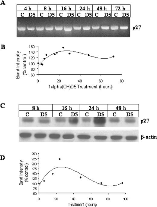  Effect of 1α(OH)D5 treatment on the levels of CDK inhibitor p27 Kip-1 in BT-474 cells. ( A ) and ( C ), RT–PCR and western blots showing levels of p27 Kip-1 from control and 1α(OH)D5 -treated cells (1 μM) for each time point, respectively. ( B ) and ( D ), Change in levels of p27 Kip-1 transcription and expression, respectively, adjusted for control and β-actin. The results are expressed as percent expression relative to appropriate controls. The graph was generated using polynomial regression. 