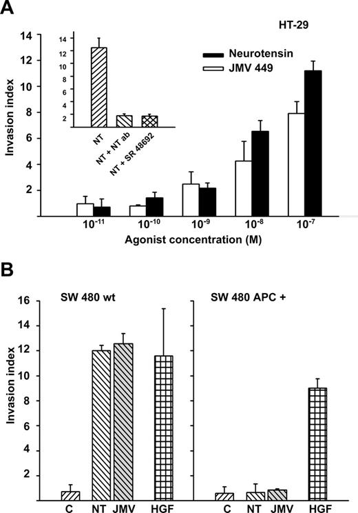  Effect of wt-APC on pro-invasive activity of neurotensin. ( A ) NT or JMV 449 dose-dependent induction of cellular invasion in Type I collagen by parental HT-29 cells. In insert, cellular invasion blockade induced by 100 nM NT, by NT blocking antibody or NT1 receptor antagonist, SR48692. ( B ) NT or JMV449 (100 nM) induced invasion in Type I collagen was compared in parental SW480 cells (SW480 wt) and SW480 cells expressing full-length APC protein (SW480 APC + ). HGF was used as positive control. 