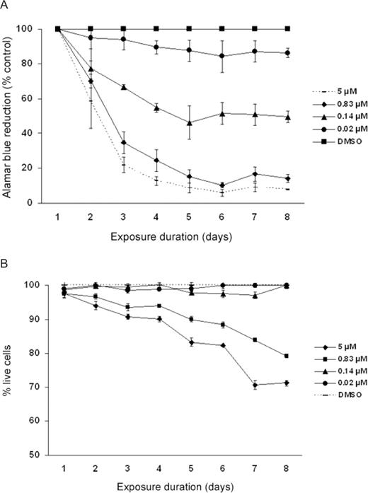  Effect of etoposide on ( A ) alamar blue reduction and ( B ) trypan blue exclusion in fetal HSC. In Figure 1A , all etoposide concentrations studied elicited a significant decrease in the viability in HSC by alamar blue reduction. In Figure 1B , etoposide concentrations at 0.83 and 5 µM elicited a significant decrease in the percentage of dead cells as compared with the corresponding controls at P ≤ 0.05. Data represent the mean ± SEM of three experiments. 