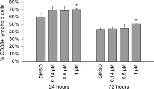 Effect of etoposide exposure on the percentage of HSC occupying lymphoid cell populations. As observed, exposure to 1 µM etoposide resulted in significant 7 and 9% increase in the percentage of HSC comprising lymphoid populations, at 24 and 72 h, respectively. Asterisks denote significant differences in lymphoid cell populations among etoposide-treated and control cells at P ≤ 0.05. Data represent mean ± SEM of three replicates of 10 000 flow cytometric events. 