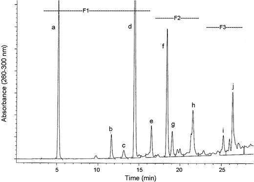 HPLC analysis of the ethyl acetate-soluble components extracted from GSE. Fractions F1–F3 as well as the individual peaks labeled a–j were isolated employing the chromatographic conditions described under Materials and methods.