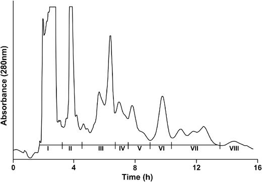 Fractionation of ethyl acetate-soluble components extracted from GSE by gel filtration chromatography on Toyopearl HW-40S resin with methanol as the elution solvent. Fractions I–VIII were collected at the times indicated employing the chromatographic conditions described under Materials and methods.