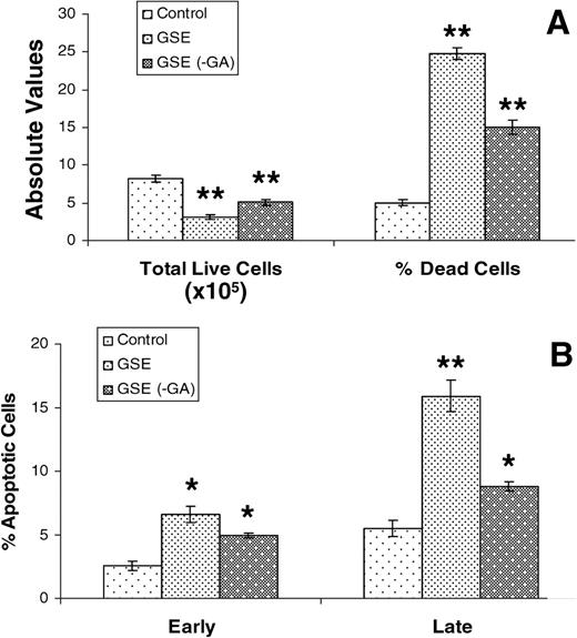  Biological activity of GSE with or without the GA component. DU145 cells were treated with DMSO (control), intact GSE or GSE without GA [GSE (−GA)] in DMSO at 100 μg/ml dose for 72 h. Cells were then collected and counted for total live and dead cells (A) or processed for annexin V–PI staining followed by FACS analysis (B) . Early apoptotic cells are those stained only for annexin V and the late ones are those stained positive with both annexin V and PI. The data shown in each case are mean ± SE of three independent samples, and are representative of two independent experiments with comparable observations. * , P ≤ 0.05; ** , P ≤ 0.01; versus DMSO control. 