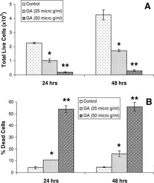  GA causes growth inhibition ( A ) and death ( B ) of DU145 cells. Cells were cultured under standard conditions and treated with DMSO (control) or GA in DMSO at 25 and 50 μg/ml doses for 24 or 48 h. Cells were then collected and counted for total live and dead cells as detailed under Materials and methods. The data shown in each case are mean ± SE of three independent samples, and are representative of three independent experiments with comparable observations. * , P ≤ 0.05; ** , P ≤ 0.01; versus DMSO control. 