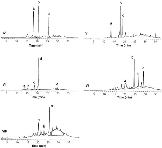 Analyses of gel filtration Fractions IV–VIII by reversed-phase HPLC. The labeled peaks in each chromatogram were collected and analyzed by LC/MS as described under Materials and methods.