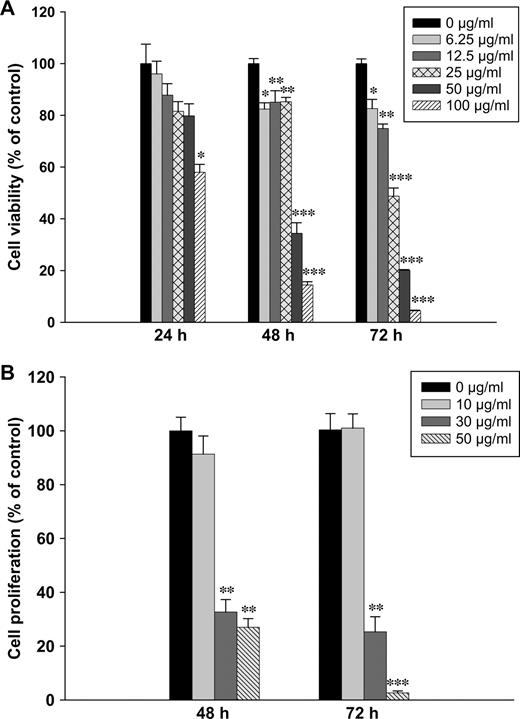 AST reduces viability and inhibits proliferation of HT-29 cells. ( A ) Cells were treated with increasing concentrations of AST for 24, 48 or 72 h. Cell viability was determined by 3-(4,5-dimethylthiazol-2-yl)-2,5-diphenyltetrazolium bromide assay. Results from three to four independent experiments are expressed as the percentage of viable cells in the treatment groups with respect to that in the corresponding vehicle-treated control (0 μg/ml AST). ( B ) Cell proliferation following AST treatments for 48 or 72 h was quantified by 5-bromo-2′-deoxyuridine enzyme-linked immunosorbent assay. Data were obtained from two independent experiments. Error bars represent means ± SEM. Significantly different from the corresponding control ( *P < 0.05, **P < 0.01, ***P < 0.001).