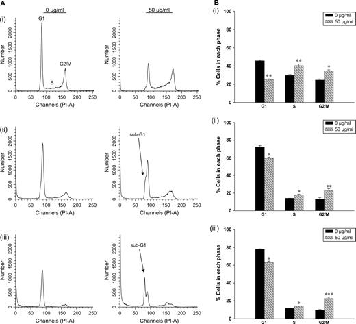 Fluorescence-activated cell sorter analysis of phase distribution and western analysis of growth-related proteins in HT-29 cells. ( A ) Cells were treated with 50 μg/ml AST or vehicle (0 μg/ml) for (i) 24 (ii) 48 or (iii) 72 h. In the DNA histograms, sub-G1 peaks were observed following 48 or 72 h of AST treatment, as indicated by the arrows. ( B ) Distribution of HT-29 cells at different phases of the cell cycle with or without AST treatment for (i) 24 (ii) 48 or (iii) 72 h was analyzed by flow cytometry using ModFit 3.0 LT software. Results are expressed as the percentage of cells in each phase ± SEM of three independent experiments. ( C ) HT-29 cells were treated with AST for 24, 48 or 72 h. Expression of growth-related proteins was determined by western blotting. AST treatment caused over-expression of (i) p21, (ii) cyclin A and (iii) total and phospho-(Tyr-15) cdc 2. Representative immunoblots from four independent experiments are shown. Intensity of the target bands was normalized with β-actin reprobed on the same immunoblot. Densitometric (arbitrary) data indicate relative band density of (i) p21, (ii) cyclin A and (iii) phospho-(Tyr-15) cdc 2, respectively, with respect to the vehicle-treated control (0 μg/ml AST). Error bars represent means ± SEMs. Significantly different from the corresponding control: *P < 0.05, **P < 0.01, ***P < 0.001.