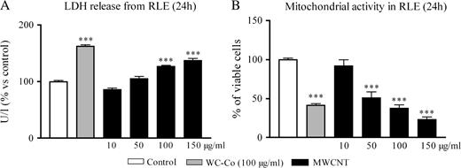 Induction of cytotoxity in RLE cells as evaluated by the LDH release (A) or MTT assay (B) 24 h after exposure to WC–Co (100 μg/ml) or MWCNT (10, 50, 100 or 150 μg/ml). The values represent the mean of two experiments ± SEM. For each experiment, triplicates were performed. ***P < 0.001 denotes significant differences between mean values measured in the indicated groups compared with control (culture medium), as analysed by the Student–Newman–Keuls multiple comparison test.
