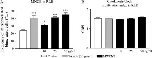 Frequency of micronucleated CB (‰ CB) (A) and CBPI (B) of RLE cells incubated with WC–Co (50 μg/ml) or MWCNT (10, 25 or 50 μg/ml) as evaluated with the cytokinesis-block MN assay. The values represent the mean of two experiments ± SEM. For each experiments, duplicates were performed. ***P < 0.001, *P < 0.05 denote a significant difference between the mean value measured in the indicated groups compared with control (culture medium), as analysed by the Student–Newman–Keuls multiple comparison test.