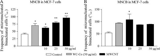 Frequency of micronucleated cells (‰ CB) in MCF-7 cells incubated with WC–Co (50 μg/ml) or MWCNT (10, 25 or 50 μg/ml) as evaluated with the cytokinesis-block MN assay in combination with the FISH technique. The values represent the mean ± SEM of replicates in two independent experiments: experiment 1 (A) and experiment 2 (B). **P < 0.01, *P < 0.05 denote significant differences between mean values measured in the indicated groups compared with control (culture medium), as analysed by the Student–Newman–Keuls multiple comparison test.