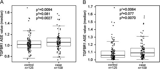 TGFBR1 ASE distribution in 109 CRC patients and 125 controls studied by pyrosequencing. ( A ) ASE values obtained from pyrosequencing. ( B ) The same data shown after ASE values <1.0 have been transformed to their reciprocals. Superscript numerals with probability values refer to the following: 1, Paired Wilcoxon test; 2, permutation test comparing means; and 3, permutation test comparing medians.