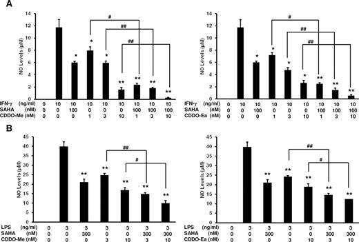  SAHA enhances the ability of CDDO-Me and CDDO-Ea to suppress NO production in RAW 264.7 cells and in primary mouse macrophages. RAW 264.7 cells were treated with CDDO-Me or CDDO-Ea, SAHA or the combination of SAHA and a triterpenoid and stimulated with IFN-γ ( A ) or LPS ( B ) for24h. Peritoneal macrophages from PyMT mice ( C, D ) were treated with the same combinations of drugs for 48h. The supernatants from the treated cells were assayed by the Griess reaction for NO production. * P < 0.05 and ** P < 0.001 versus controls stimulated with IFN-γ or LPS (A–D); # P < 0.05 and ## P < 0.001 versus single drug treatment (A, B); # P < 0.05 versus one single drug treatment and ## P < 0.05 versus both single drug treatments. ( E) Primary PyMT tumor cells, pancreas-1343 and VC-1 lung cancer cells were treated with increasing concentrations of CDDO-Me or CDDO-Ea, SAHA or the combination of SAHA and triterpenoids for 48h, and effects on proliferation were measured via 3-(4,5-dimethylthiazol-2-yl)-2,5-diphenyltetrazolium bromide analysis. * P < 0.05 and ** P < 0.001 versus controls. 