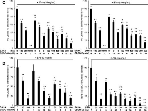  SAHA enhances the ability of CDDO-Me and CDDO-Ea to suppress NO production in RAW 264.7 cells and in primary mouse macrophages. RAW 264.7 cells were treated with CDDO-Me or CDDO-Ea, SAHA or the combination of SAHA and a triterpenoid and stimulated with IFN-γ ( A ) or LPS ( B ) for24h. Peritoneal macrophages from PyMT mice ( C, D ) were treated with the same combinations of drugs for 48h. The supernatants from the treated cells were assayed by the Griess reaction for NO production. * P < 0.05 and ** P < 0.001 versus controls stimulated with IFN-γ or LPS (A–D); # P < 0.05 and ## P < 0.001 versus single drug treatment (A, B); # P < 0.05 versus one single drug treatment and ## P < 0.05 versus both single drug treatments. ( E) Primary PyMT tumor cells, pancreas-1343 and VC-1 lung cancer cells were treated with increasing concentrations of CDDO-Me or CDDO-Ea, SAHA or the combination of SAHA and triterpenoids for 48h, and effects on proliferation were measured via 3-(4,5-dimethylthiazol-2-yl)-2,5-diphenyltetrazolium bromide analysis. * P < 0.05 and ** P < 0.001 versus controls. 