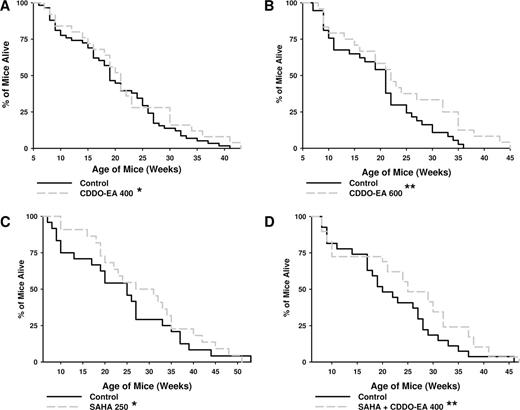  Triterpenoids and SAHA extend lifespan in the KPC mouse model of pancreatic cancer. Beginning at 4 week of age, KPC transgenic mice were fed powdered control diet or diet containing CDDO-Ea (400 or 600mg/kg diet), SAHA (250mg/kg diet) or the combination of CDDO-Ea (400mg/kg diet) and SAHA (250mg/kg diet). ( A ) n = 58 for control and 25 for CDDO-Ea 400; ( B ) n = 37 for control and 24 for CDDO-Ea 600; ( C ) n = 24 for control and 22 for SAHA 250; ( D ) n = 27 for control and 29 for SAHA + CDDO-Ea. * P < 0.05 versus control for CDDO-Ea (400mg/kg diet) and SAHA (250mg/kg diet) alone in A and C; ** P < 0.001 versus control for CDDO-Ea (600mg/kg diet) and SAHA + CDDO-Ea (400mg/kg diet) in B and D. 