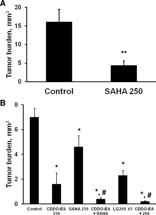  SAHA or the combination of SAHA and triterpenoids inhibit lung carcinogenesis in A/J mice. ( A ) Beginning 1 week before injection with a single dose of vinyl carbamate, mice were fed AIN diet or AIN diet containing SAHA (250mg/kg diet) for a total of 26 weeks; n = 26 mice in the control group and n = 11 mice in the SAHA group. ( B ) Female A/J mice were injected with two doses of vinyl carbamate, and drugs were fed in diet for 15 weeks, beginning 1 week after the last injection of carcinogen. * P < 0.05 versus control; ** P < 0.001 versus control; # P < 0.05 versus SAHA or LG268 alone. 