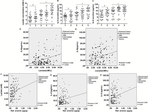 There is a positive correlation between lactate concentrations and pro-inflammatory cytokines in sera of people exposed to arsenic and between these factors and arsenic concentrations in hair. 1, External control; 2, Internal control; 3, Mild; 4, Intermediate; 5, Severe. The levels of serum lactate (A), serum IL-6 (B) and serum IL-8 (C) were measured (n = 30 per group, values are means ± SD). *P < 0.05, different from the external and internal control groups. (D) There is a positive correlation between the levels of lactate and IL-6 in the sera of the external control, internal control, mild, intermediate, or severe populations (n = 30, R = 0.343, P < 0.001). (E) There is a positive correlation between the levels of lactate and IL-8 in the sera of the external control, internal control, mild, intermediate or severe populations (n = 30, R = 0.300, P < 0.001). (F) There is a positive correlation between the levels of arsenic in hair and lactate in the sera of the following populations: external control, internal control, mild, intermediate, or severe (n = 30, R = 0.203, P = 0.011). (G) There is a positive correlation between the arsenic levels in hair and IL-6 in the sera of the five populations (n = 30, R = 0.167, P = 0.041). (H) There is a positive correlation between the levels of arsenic in hair and IL-8 in the sera of the five populations (n = 30, R = 0.209, P = 0.010).