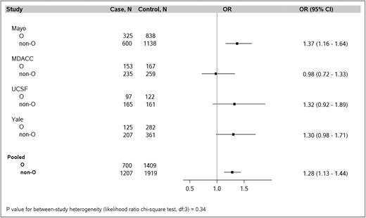 Non-O blood type is associated with increased pancreatic cancer risk compared with blood type O in the Pancreatic Cancer Case–Control (PanC4) studies, after adjusting for age (continuous), sex, race (White, other), personal history of diabetes (yes, no), family history of pancreatic cancer (yes, no), BMI (<25, 25-29, ≥30 kg/m2, unknown), pack-years of smoking within smoking category (never, former with <15 pack-years, former with ≥15 pack-years, current with <15 pack-years, current with ≥15 pack-years), and with additional adjustment for study site (Mayo, MDACC, UCSF, Yale) in the pooled estimate. Genotype data were not available in the UMN and the Italian studies. Mayo, Mayo Clinic; MDACC, MD Anderson Cancer Center; UCSF, University of California at San Francisco; Yale, Yale University.
