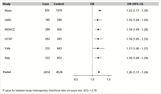 Every 1.87 units (i.e., standard deviation) increase in energy-adjusted dietary inflammatory index (DII) score (continuous variable) is associated with incremental risk of pancreatic cancer in each of the six Pancreatic Cancer Case–Control Consortium (PanC4) studies, in models that adjusted for age (continuous), sex, race (White, other), diabetes (yes, no), family history of pancreatic cancer (yes, no), BMI (< 25, 25-29, ≥30 kg/m2, unknown), pack-years of smoking within smoking category (never, former with <15 pack-years, former with ≥15 pack-years, current with <15 pack-years, current with ≥15 pack-years) and with additional adjustment for study site (Mayo, UMN, MDACC, UCSF, Yale, and Italy) in the pooled estimate. Mayo, Mayo Clinic; MDACC, MD Anderson Cancer Center; UCSF, University of California at San Francisco; UMN, University of Minnesota; Yale, Yale University; Italy, Italian Case control Study.