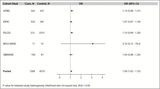 Association between every 1.72 units (i.e. standard deviation) increase in energy-adjusted dietary inflammatory index (DII) score (continuous variable) and pancreatic cancer risk among five Pancreatic Cancer Cohort Consortium (PanScan) studies, in models that adjusted for age (continuous), sex, race (White, other), diabetes (yes, no), family history of pancreatic cancer (yes, no), BMI (<25, 25–29, ≥30 kg/m2, unknown), pack-years of smoking within smoking category (never, former with <15 pack-years, former with ≥15 pack-years, current with <15 pack-years, current with ≥15 pack-years) and with additional adjustment for study (ATBC, EPIC, PLCO, NYU-WHS and SMWHS) in the pooled estimate. ATBC, Alpha-Tocopherol, Beta-Carotene Cancer Prevention Trial; EPIC, European Prospective Investigation into Cancer and Nutrition; NYU-WHS, New York University Women's Health Study; PLCO, Prostate, Lung, Colorectal, Ovarian Cancer Screening Trial; SMWHS, Shanghai Men's and Women's Health Study.