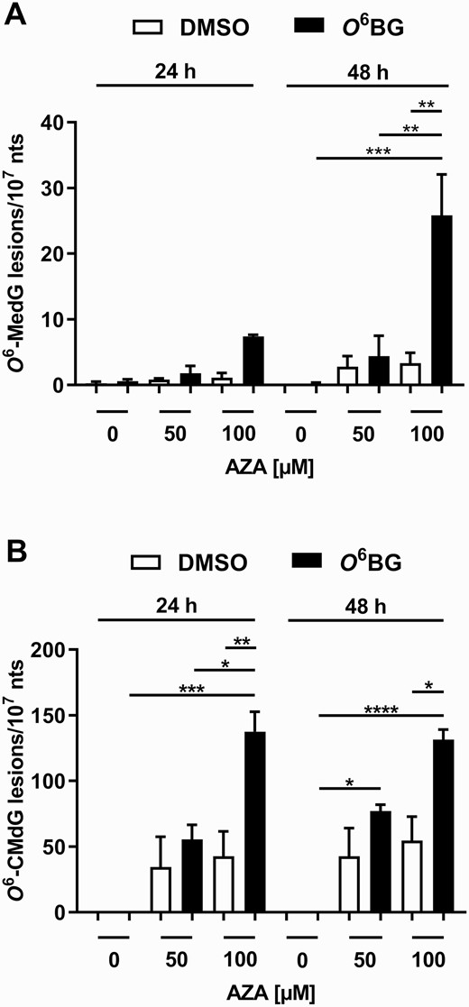 AZA-mediated induction of O6-methylated and O6-carboxymethylated deoxyguanosine adducts in HCEC 1CT cells upon MGMT inhibition. Induction of O6-MedG (A) and O6-CMdG adducts (B) by AZA in HCEC 1CT cells was quantified by nanoLC-ESI-HRMS2 after an exposure to 0.1% DMSO (white bars) or 50 µM O6BG (black bars) for 4 h. All results are shown as mean + SEM (n = 3) and expressed as number of adducts per 107 nucleotides (nt). *P < 0.05, **P < 0.01, ***P < 0.001 and ****P < 0.0001.