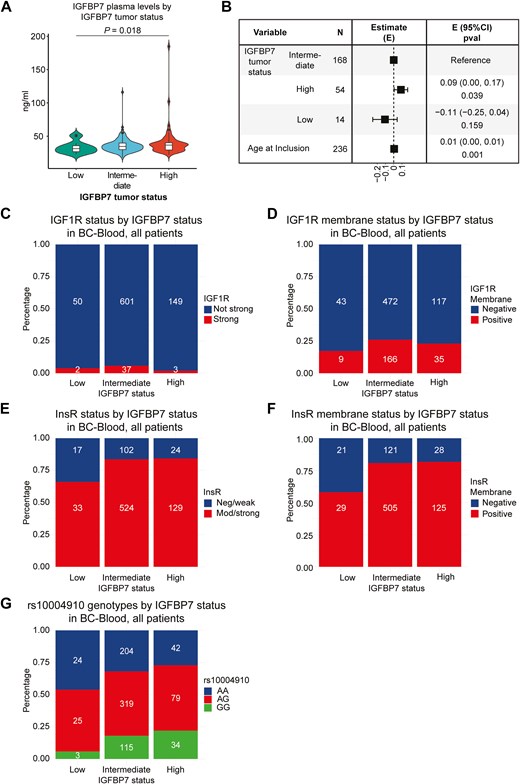 Violin, forest and box plots of the relationship between IGFBP7 plasma levels and A-B) tumor IGFBP7 status, C) IGF1R status, D) IGF1R membrane status, E) InsR status, F) InsR membrane status, G) rs10004910 genotypes
