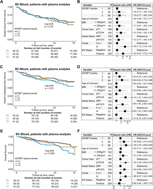 Kaplan-Meier curves and forest plots of IGFBP7 plasma level tertiles in relation to clinical outcomes, subfigures labelled from A to F