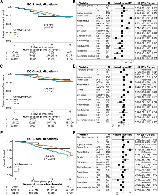 Kaplan-Meier curves and forest plots of IGFBP7 proxy genotype groups in relation to clinical outcomes, subfigures labelled from A to F