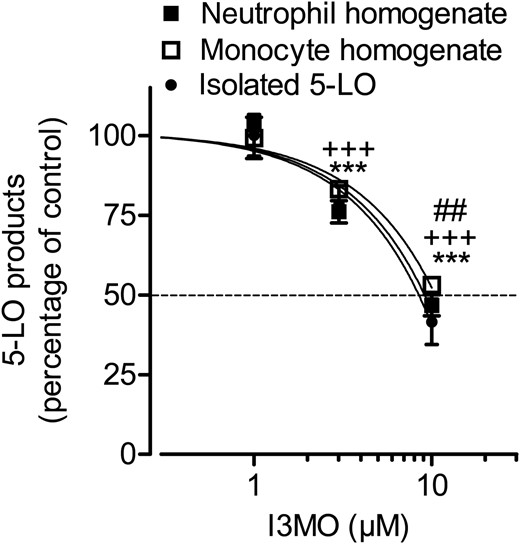 I3MO inhibits 5-LO product formation in cell-free assays. (A) Partially purified recombinant 5-LO (0.5 µg/mL) or homogenates of neutrophils or monocytes (corresponding to 5 × 106 cells/mL) were incubated with I3MO or vehicle (DMSO, 0.1%) at 4°C for 15 min. Samples were pre-warmed for 30 s at 37°C after addition of 1 mM ATP, 2 mM CaCl2, and 20 µM AA were added and 5-LO product formation was determined after 10 min. 5-LO products of 100% controls: isolated 5-LO: 1083.5 ± 345.9 ng/mL, homogenates of neutrophils: 574.9 ± 67.8 ng/mL, homogenates of monocytes: 363.7 ± 32.5 ng/mL. Data are expressed as the percentage of control (100%), means ± SE, n = 3. Neutrophil homogenates: ***P < 0.001; monocyte homogenates: +++P < 0.001; purified 5-LO: ##P < 0.01 vs. vehicle control.