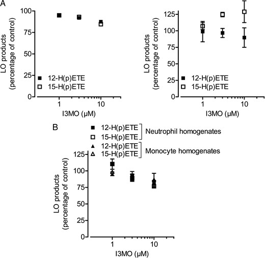 I3MO fails to inhibit 12- and 15-LO product formation. (A) Isolated human monocytes (left panel) or human neutrophils (right panel) were pre-treated with I3MO (or 0.1% DMSO as vehicle) for 15 min at 37°C and stimulated with 2.5 µM A23187 plus 20 µM AA. After 10 min, the formation of 12-H(P)ETE and 15-H(P)ETE was analysed by HPLC. 12-H(P)ETE formation of 100% controls: monocytes: 679.7 ± 248.1 ng/5 × 106 cells, neutrophils: 37.4 ± 9.1 ng/5 × 106 cells. 15-H(P)ETE formation of 100% controls: monocytes: 48.5 ± 8.2 ng/5 × 106 cells, neutrophils: 375.8 ± 44.1 ng/5 × 106 cells. (B) Homogenates of human monocytes or neutrophils were pre-incubated with I3MO or vehicle (DMSO, 0.1%) at 4°C for 15 min. Samples were pre-warmed for 30 s at 37°C, 2 mM CaCl2 and 20 µM AA were added, and 12-H(P)ETE and 15-H(P)ETE formation was determined after 10 min. 12-H(P)ETE formation of 100% controls: monocytes: 446.1 ± 180.1 ng/mL, neutrophils: 59.6 ± 10.3 ng/mL. 15-H(P)ETE formation of 100% controls: monocytes: 37.8 ± 7.2 ng/mL, neutrophils: 272.5 ± 149.1 ng/mL. Data are expressed as the percentage of control (100%), means ± SE, n = 3.