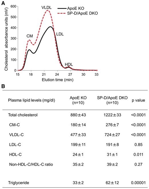 SP-D deficiency in ApoE KO mice increases fasting plasma total cholesterol. (A and B) Fasting plasma cholesterol and triglycerides analysis by HPLC. n = 10 for each group. Data represent mean ± SEM. P values; Mann–Whitney U test.