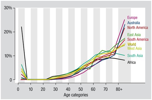 Age distribution of excess mortality from ambient air pollution. Globally, about 25% of the attributable mortality occurs at an age of <60 years: in Europe about 11% and in Africa about 55%.