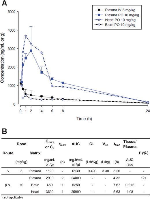 Mouse PK profile of RA306. (A) RA306 time course concentration after IV administration at 3 mg/kg in plasma (dark circle) or after per os administration at 10 mg/kg in plasma (blue square), heart (blue star), and brain (blue triangle). n = 3 male C57BL/6 mice per time point. (B) Determination of PK parameters of RA306 in male C57BL/6 mice after IV (3mg/kg) and PO administration (10 mg/kg) using a non-compartmental model and WinNonLin software (Phoenix, version 6.4).