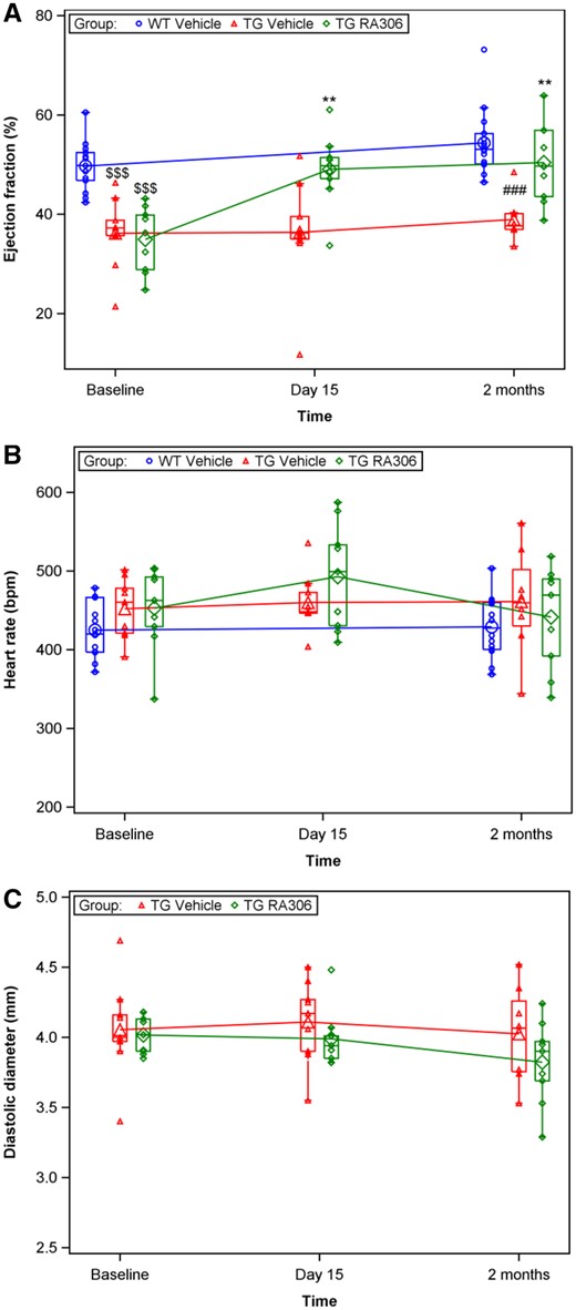 RA306 activity in alpha-actin TG mice (30 mg/kg once a day, 2 months). Assessment of ejection fraction (A), heart rate (B), and left ventricular diameter (C) by echocardiography performed in anaesthetized C57BL6 mice or alpha-actin TG mice before and after treatment with RA306 given by oral gavage at 30 mg/kg once a day or its corresponding vehicle (Captisol 10% in water) for 2 months. Blue circle: vehicle administered to WT mice (n = 15), red triangle: vehicle administered to TG mice (n = 9), and green diamond: RA306 administered to TG mice (n = 9). $$$P < 0.001: P-values to compare WT vs. TG-vehicle groups at baseline were obtained using an ANOVA. ###P < 0.001: P-value to compare WT vs. TG-vehicle groups post-treatment was obtained using an ANOVA. **P < 0.01: P-value to compare TG-vehicle to TG-RA306 groups post-treatment was obtained using an ANOVA. Individual values (small symbols), means (large symbols), and medians (Q1–Q3) (boxes) are depicted.
