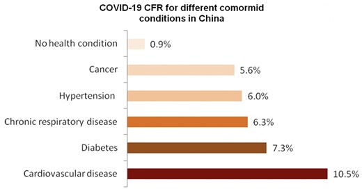 CFR for different comorbid conditions in China. The CFR is calculated by dividing the total number of deaths (n = 1023) from a disease by the number of confirmed cases (n = 44 672). The data were obtained from the Chinese Center for Disease Prevention and Control.94