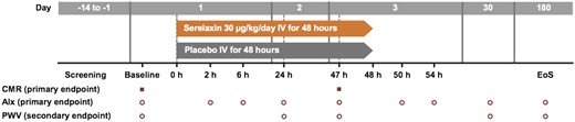 Study design and schedule for assessment of primary and secondary endpoints. AIx, augmentation index; CMR, cardiovascular magnetic resonance imaging; EoS, end of study; h, hours; IV, intravenous; PWV, pulse wave velocity.