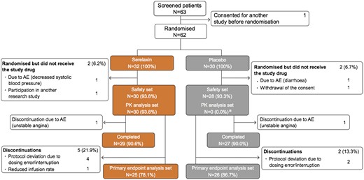 Study CONSORT diagram. AE, adverse event; PD, pharmacodynamic; PK, pharmacokinetic. aOnly the patients who received serelaxin were analysed and included in the PK analysis set.