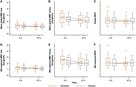 Absolute values of myocardial perfusion assessments at baseline and 47 h post-randomization in serelaxin vs. placebo groups. The box plots of the myocardial perfusion assessments were based on 51 patients (serelaxin, n = 25; placebo, n = 26) who were included in the pharmacodynamic analysis. (A) mean global rest MBF (B) mean global stress MBF (C) global MPR (D) mid segment rest MBF (E) mid segment stress MBF (F) mid segment MPR. h, hours; MBF, myocardial blood flow; MPR, myocardial perfusion reserve. Global MBF represents the mean MBF from all 16 American Heart Association (AHA) segments. Mid-MBF represents the mean MBF from the six mid-level left ventricular segments. The horizontal line in the box interior represents the median, while the symbol in the box interior represents the mean. Values outside the whiskers are identified with symbols and are extreme values. The upper (lower) edge of the box represents the 75th (25th) percentile. A whisker is drawn from the upper (lower) edge of the box to the largest (smallest) value within 1.5 interquartile range above (below) the edge of the box.