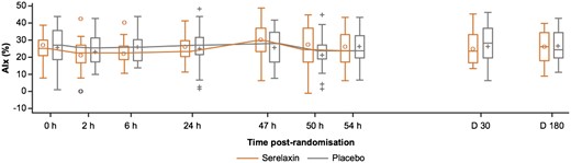 Absolute values of augmentation index in the serelaxin vs. placebo groups at study time points. The box plots of the augmentation index assessments were based on 51 patients (serelaxin, n = 25; placebo, n = 26) who were included in the final analysis. AIx, augmentation index; D, days; h, hours. The horizontal line in the box interior represents the median, while the symbol in the box interior represents the mean. Values outside the whiskers are identified with symbols and are extreme values. The upper (lower) edge of the box represents the 75th (25th) percentile. A whisker is drawn from the upper (lower) edge of the box to the largest (smallest) value within 1.5× interquartile range above (below) the edge of the box.