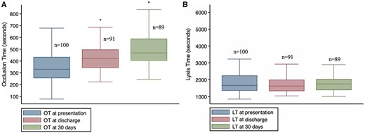Distribution of OT and LT at the pre-specified time points. LT, lysis time; OT, occlusion time. *P < 0.01 compared to baseline. OT at baseline vs. discharge (paired t-test: mean difference 92 s, 95% CI 66.61–117.57; P < 0.001). OT at baseline vs. 30 days (Mann–Whitney U test: mean difference 193 s, 95% CI 158.29–229.61; P < 0.001).