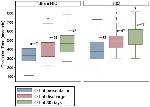 Distribution of OT at the pre-specified time points between the study arms. OT was significantly prolonged at hospital discharge in RIC group compared to sham RIC group. *Comparison between RIC and sham, P <0.05. †Difference within group compared to baseline P < 0.001. Comparison made using ANCOVA.