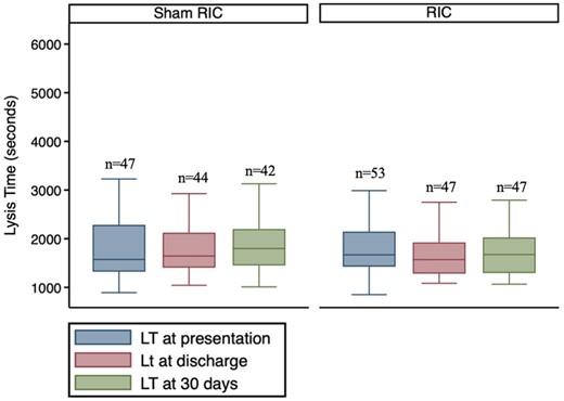 Distribution of LT at the pre-specified time points between the study arms. There was no significant difference in LT between the two study arms at any time point. Comparison made using ANCOVA.