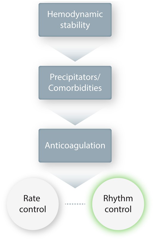 Overall AF treatment strategy schema. This is a simplified schema of the main steps in AF management. Haemodynamic stability must first be ensured, and any precipitators or comorbidities addressed. Anticoagulation is an essential early step in almost all patients to prevent thromboembolic complications. Rate control must be established, even in most patients for whom the primary approach will be rhythm control, since pharmacological rhythm control is not foolproof and rhythm-control drugs can cause a paradoxical acceleration in ventricular rate. The choice between rate control and rhythm control as the principal strategy is based on a variety of patient-specific considerations.