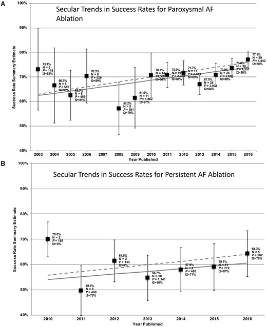 Evolution of success rates of catheter ablation of AF over time. Results shown are those obtained in a meta-analysis by Perino et al.20 (with permission from American Heart Journal and Elsevier). (A) Results for paroxysmal AF; (B) results for persistent AF. Regression lines suggest adjusted mean improvement rates (dashed lines) that were 1%/year for paroxysmal and 1.4%/year for persistent AF-ablations.