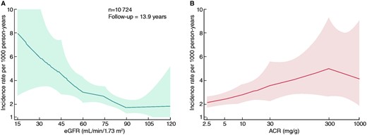 Incidence rate of AAA hospitalizations per 1,000 for CKD measures (A: eGFR, B: ACR), adjusted for age, gender, race, and centre in the Atherosclerosis Risk in Community Study. The demographically adjusted hazard ratio (HR) for AAA development was 4.44 (95% CI 1.58–12.49) for eGFR <30 mL/min/1.73 m2, 3.29 (1.89–5.72) for 30–44 mL/min/1.73 m2, 2.03 (1.29–3.19) for 45–59 mL/min/1.73 m2, and 1.62 (1.11–2.35) for 60–74 mL/min/1.73 m2 compared with eGFR ≥90 mL/min/1.73 m2. Furthermore, the demographically adjusted HR was 2.49 (1.28–4.87) for ACR ≥300 mg/g, 1.99 (1.40–2.83) for 30–299 mg/g, and 1.46 (1.08–1.97) for 10–29 mg/g compared with ACR <10 mg/g. These associations were generally similar after accounting for additional covariates or after stratifying by subgroups. Adapted with permission from Matsushita et al.9