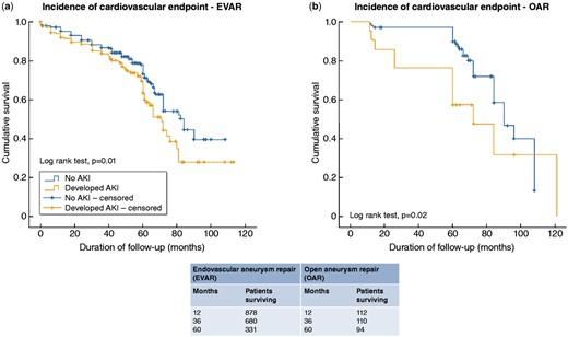 Kaplan–Meier curves indicating cumulative freedom from the combined cardiovascular end-point for patients with or without AKI after EVAR (left figure) or open repair (right figure) for AAA. From Saratzis A et al.,63 with permission.