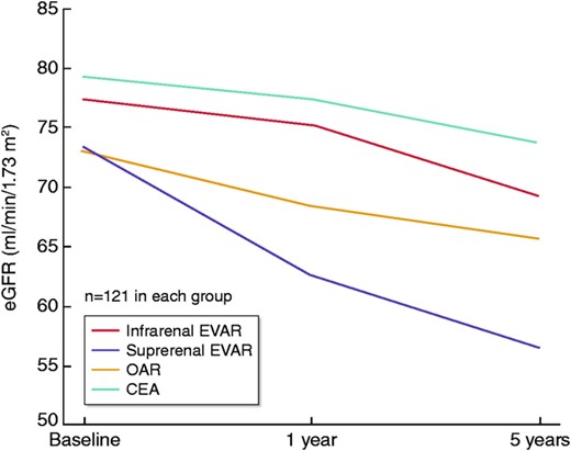 Long-term kidney function after AAA repair according to treatment type. OAR, patients with open repair; EVAR (infra), patients infrarenal EVAR; EVAR (supra), patients with suprarenal EVAR; CEA patients with carotid endarterectomy, without AAA serving as the control group. From Saratzis et al.,12 with permission.