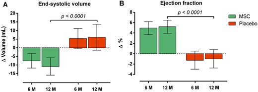 Effect of autologous BM-MSCs on LV end-systolic volume (A) and ejection fraction (B) in the MSC-HF trial. Reproduced with permission from ref.55